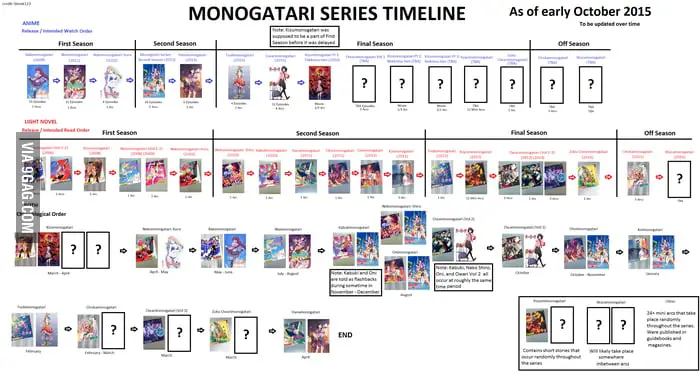 Bagan urutan waktu serial Monogatari